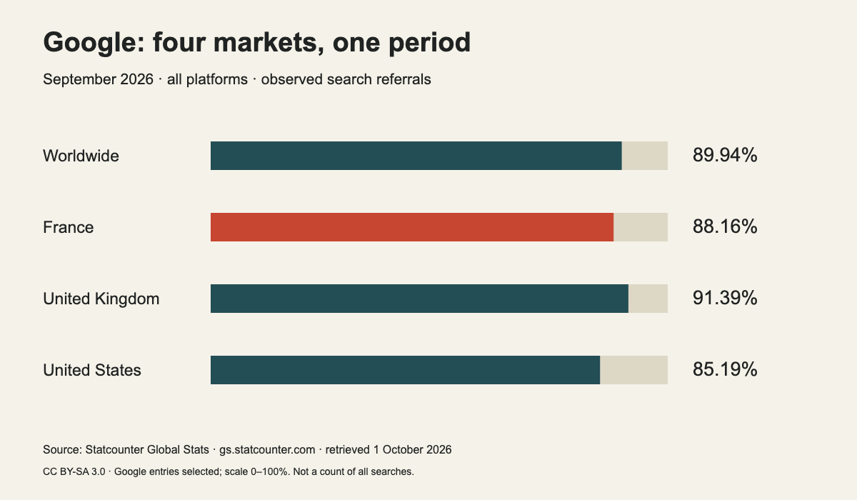 Google: Worldwide 89.94%, France 88.16%, UK 91.39%, US 85.19%. Statcounter, September 2026.